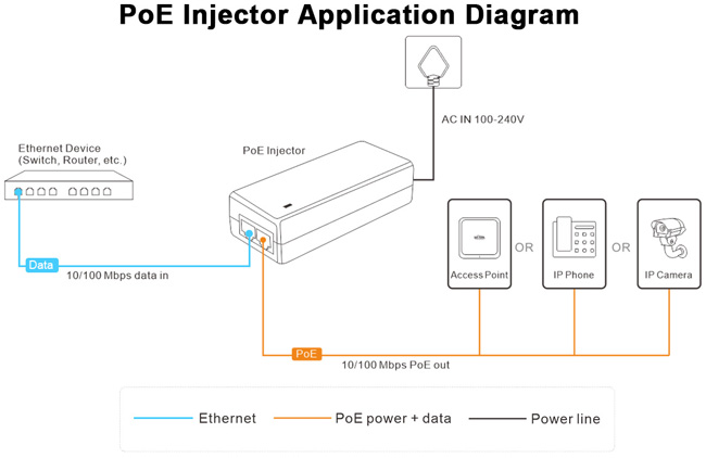 Wi-Tek WI-POE31-48V: PoE инжектор за захранване на IP камери с 1 x 10/100 Mbps PoE порт + 1 x 10/100 Mbps uplink порт, DC48V - 24 W