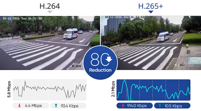 Камерата поддържа най-актуалната компресия: H.265+/H.265