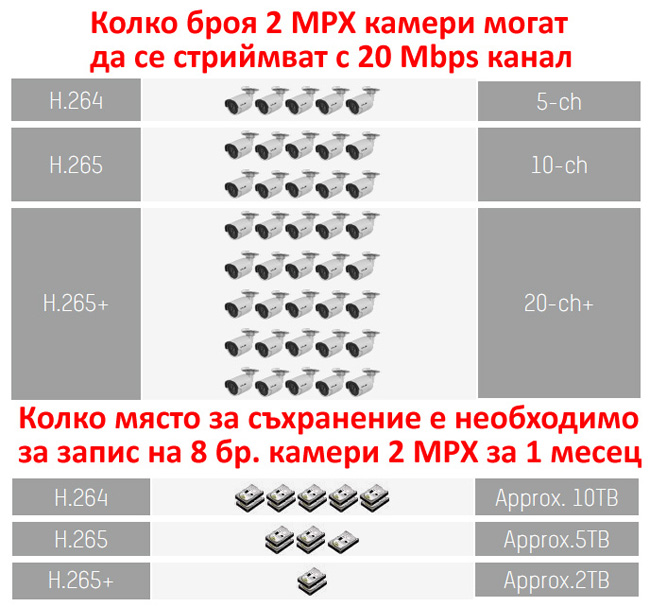 Камерата поддържа най-актуалната компресия: H.265+/H.265