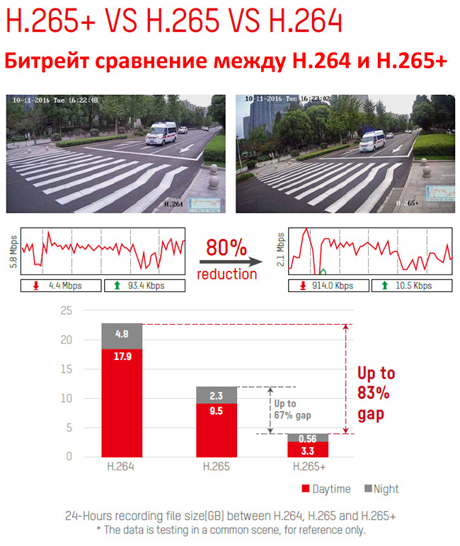 Камерата поддържа най-актуалната компресия: H.265+/H.265